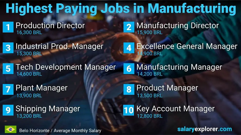 Most Paid Jobs in Manufacturing - Belo Horizonte