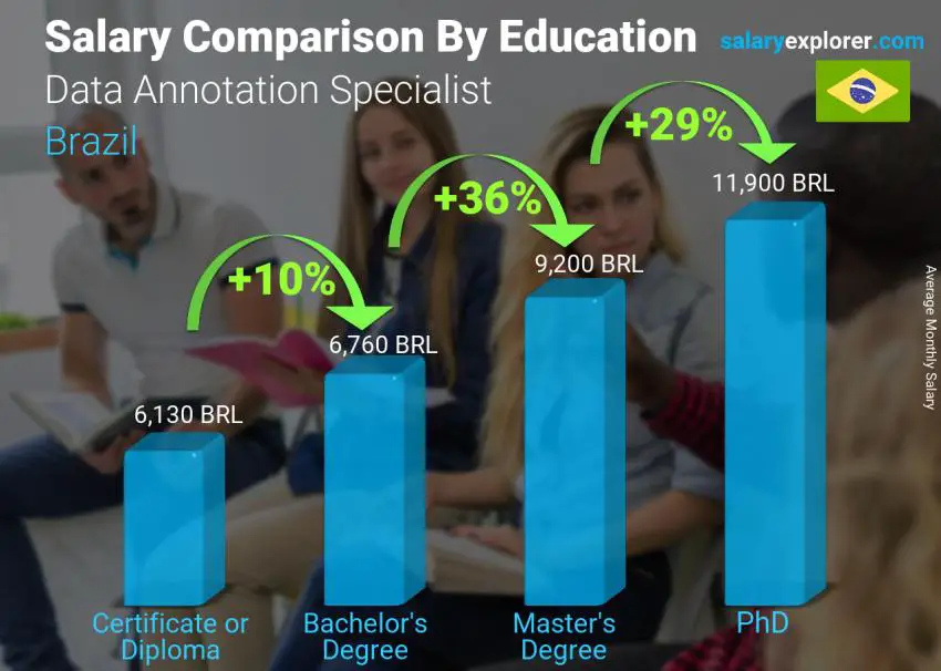 Salary comparison by education level monthly Brazil Data Annotation Specialist