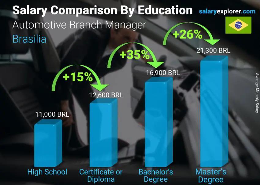 Salary comparison by education level monthly Brasilia Automotive Branch Manager
