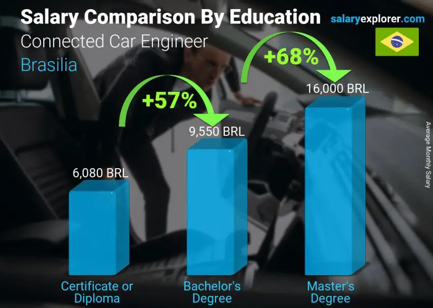 Salary comparison by education level monthly Brasilia Connected Car Engineer