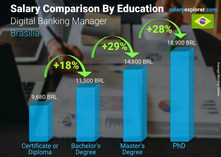 Salary comparison by education level monthly Brasilia Digital Banking Manager