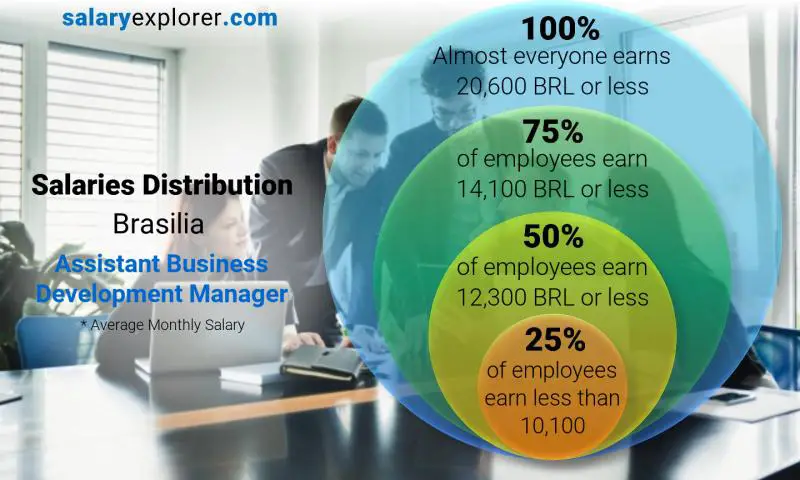Median and salary distribution Brasilia Assistant Business Development Manager monthly