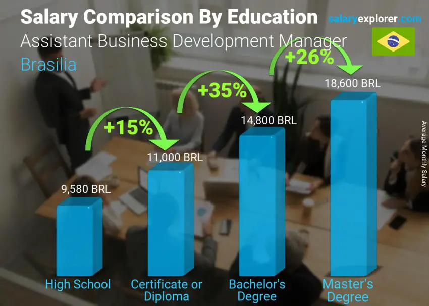 Salary comparison by education level monthly Brasilia Assistant Business Development Manager