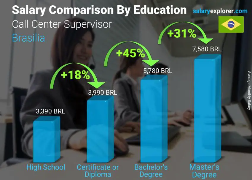 Salary comparison by education level monthly Brasilia Call Center Supervisor
