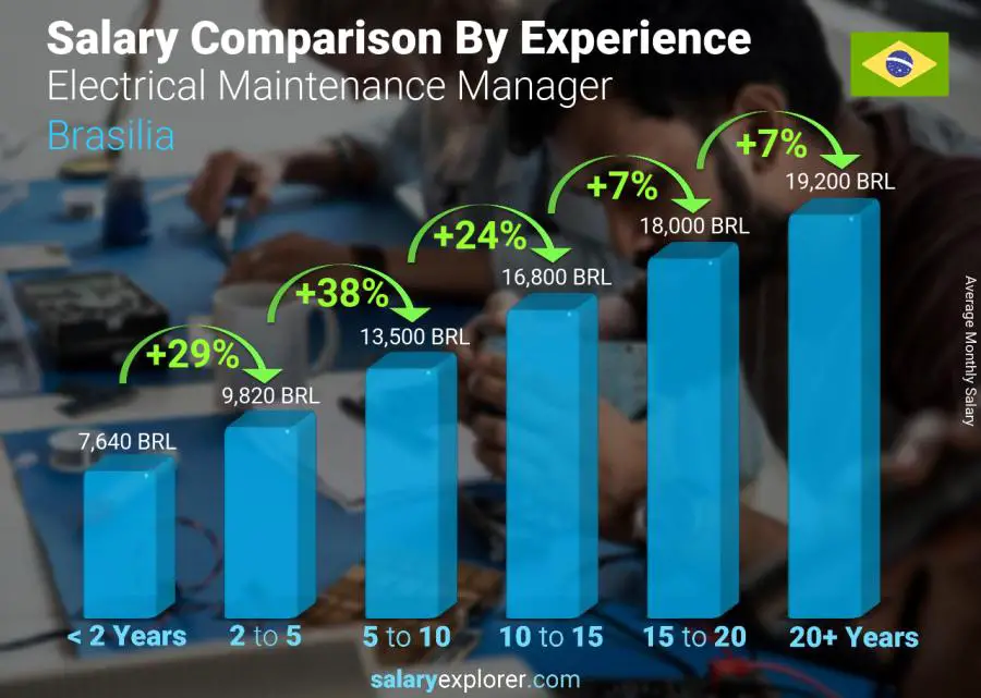 Salary comparison by years of experience monthly Brasilia Electrical Maintenance Manager