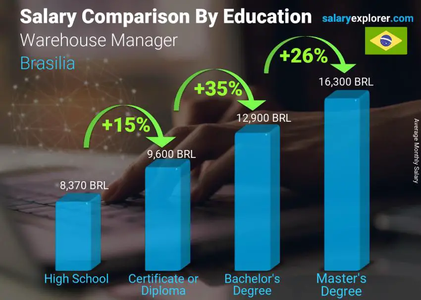 Salary comparison by education level monthly Brasilia Warehouse Manager