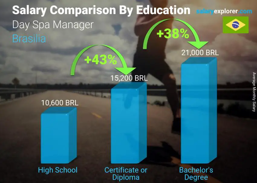 Salary comparison by education level monthly Brasilia Day Spa Manager