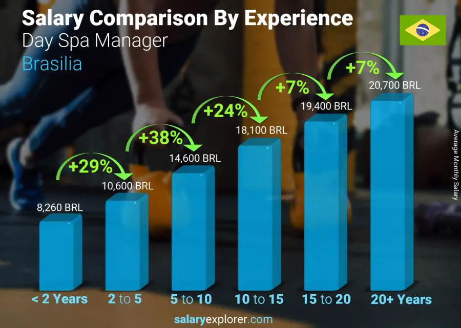 Salary comparison by years of experience monthly Brasilia Day Spa Manager