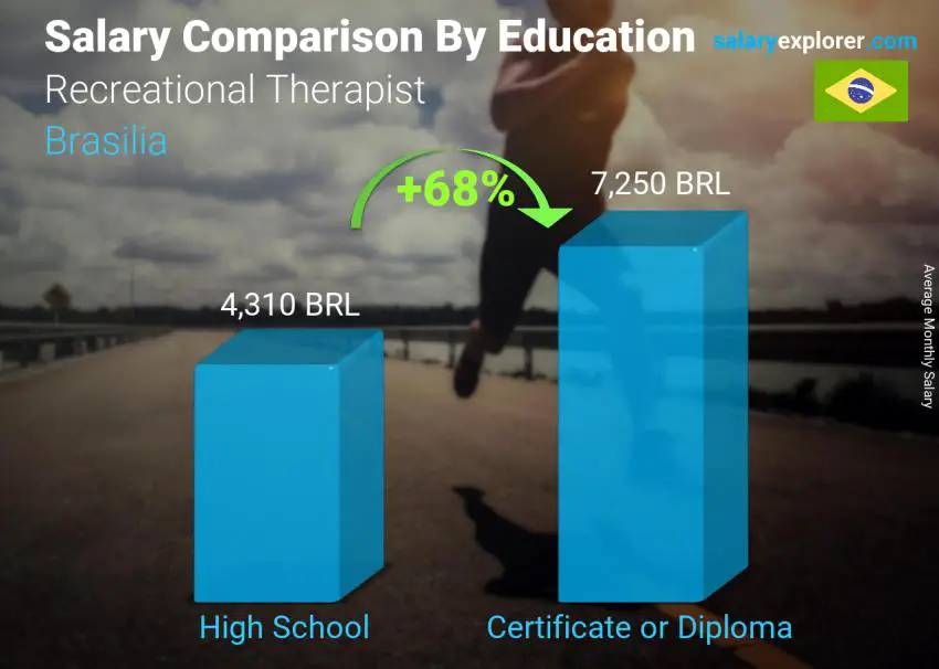 Salary comparison by education level monthly Brasilia Recreational Therapist