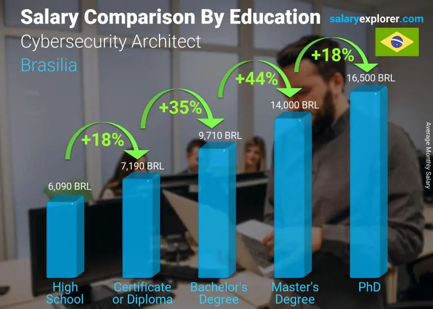 Salary comparison by education level monthly Brasilia Cybersecurity Architect