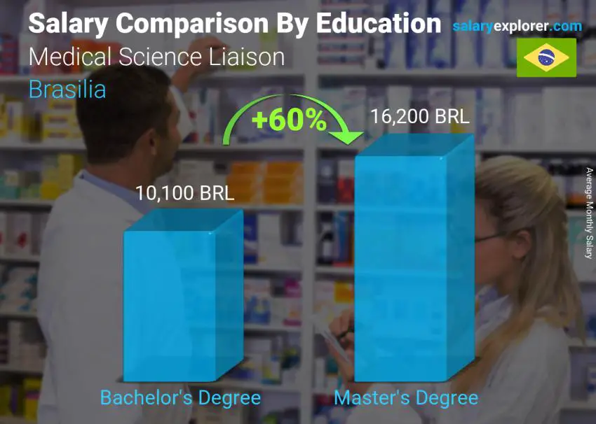 Salary comparison by education level monthly Brasilia Medical Science Liaison
