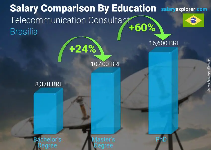 Salary comparison by education level monthly Brasilia Telecommunication Consultant