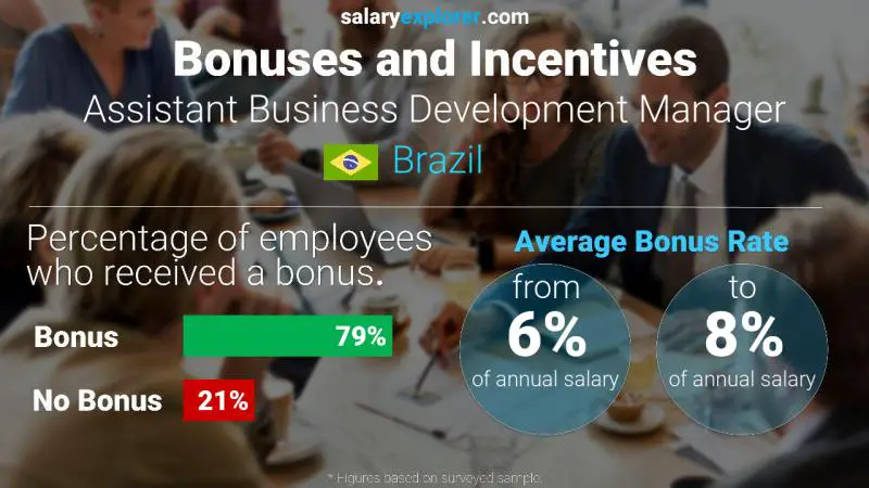 Annual Salary Bonus Rate Brazil Assistant Business Development Manager