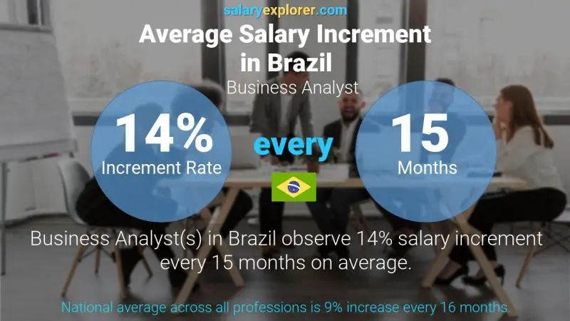 Annual Salary Increment Rate Brazil Business Analyst Annual Salary Increment Rate Brazil Business Analyst
