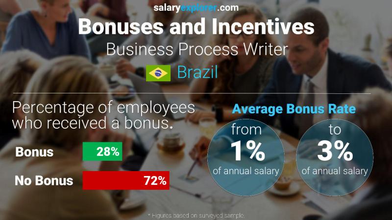 Annual Salary Bonus Rate Brazil Business Process Writer