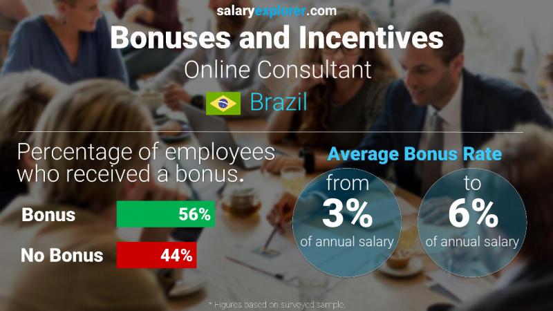 Annual Salary Bonus Rate Brazil Online Consultant