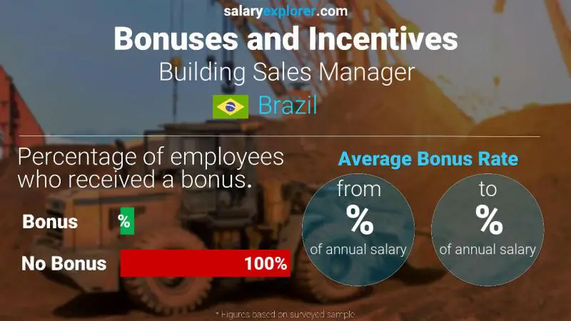 Annual Salary Bonus Rate Brazil Building Sales Manager