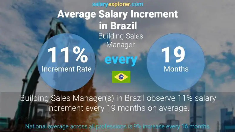 Annual Salary Increment Rate Brazil Building Sales Manager