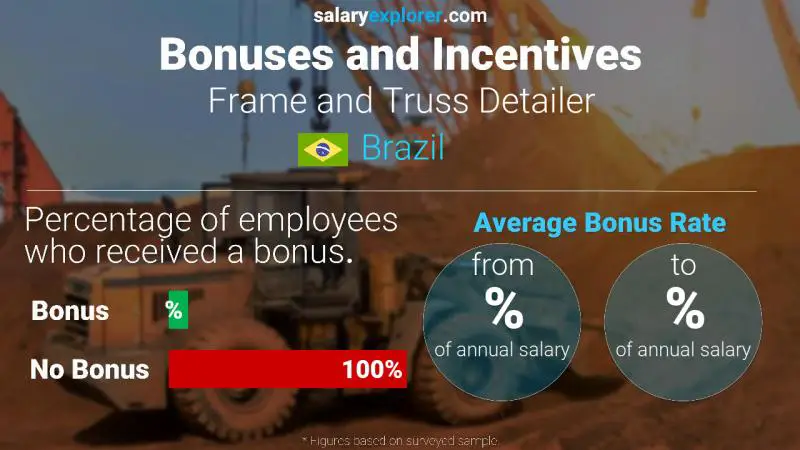 Annual Salary Bonus Rate Brazil Frame and Truss Detailer