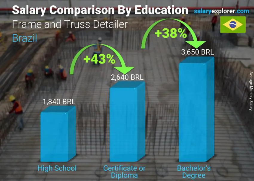 Salary comparison by education level monthly Brazil Frame and Truss Detailer