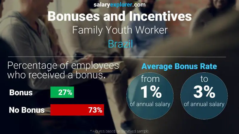 Annual Salary Bonus Rate Brazil Family Youth Worker