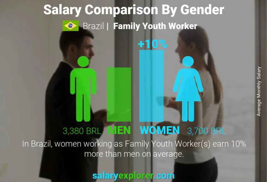 Salary comparison by gender Brazil Family Youth Worker monthly