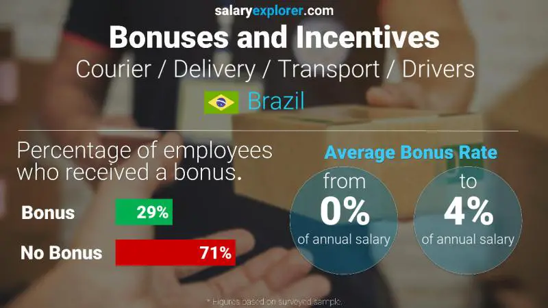 Annual Salary Bonus Rate Brazil Courier / Delivery / Transport / Drivers