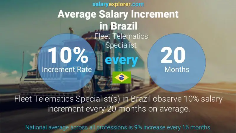 Annual Salary Increment Rate Brazil Fleet Telematics Specialist