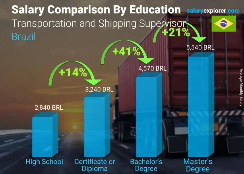 Salary comparison by education level monthly Brazil Transportation and Shipping Supervisor