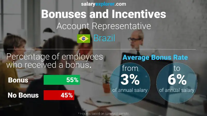 Annual Salary Bonus Rate Brazil Account Representative