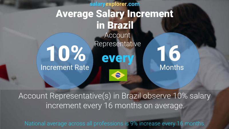 Annual Salary Increment Rate Brazil Account Representative
