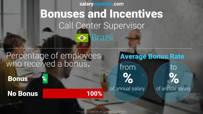 Annual Salary Bonus Rate Brazil Call Center Supervisor