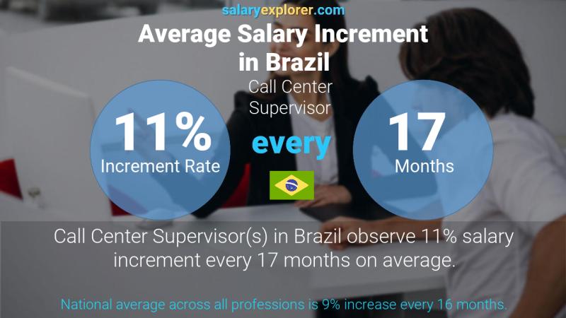 Annual Salary Increment Rate Brazil Call Center Supervisor