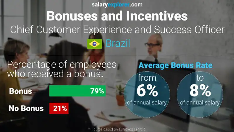Annual Salary Bonus Rate Brazil Chief Customer Experience and Success Officer
