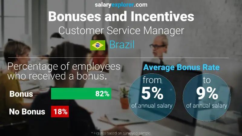Annual Salary Bonus Rate Brazil Customer Service Manager