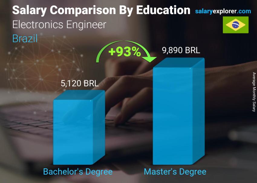 Salary comparison by education level monthly Brazil Electronics Engineer