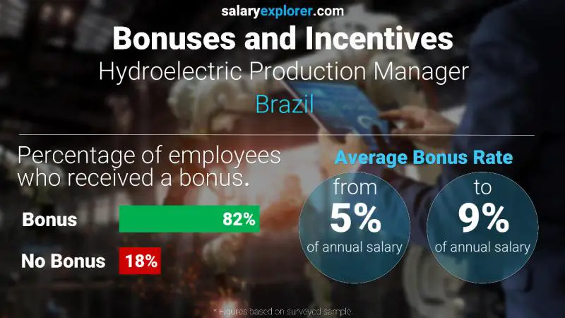Annual Salary Bonus Rate Brazil Hydroelectric Production Manager