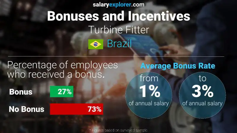 Annual Salary Bonus Rate Brazil Turbine Fitter