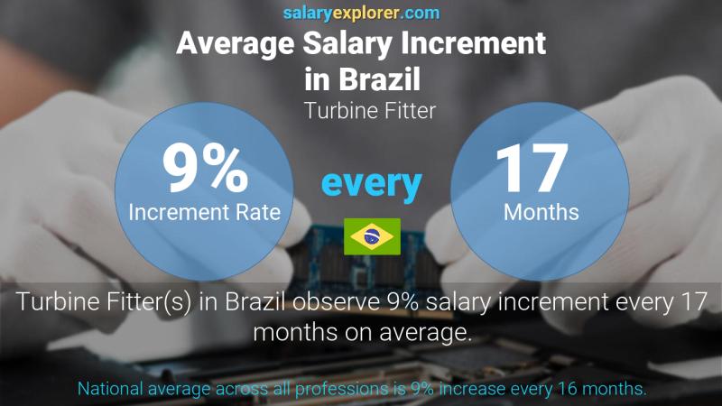 Annual Salary Increment Rate Brazil Turbine Fitter
