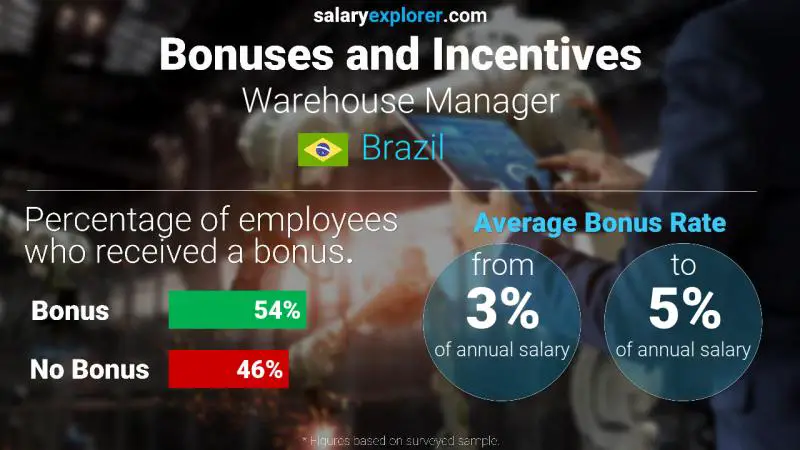 Annual Salary Bonus Rate Brazil Warehouse Manager