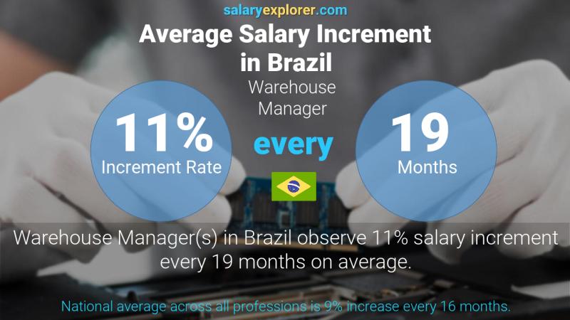 Annual Salary Increment Rate Brazil Warehouse Manager