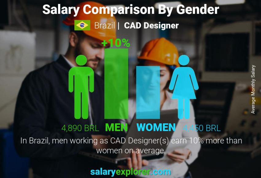 Salary comparison by gender Brazil CAD Designer monthly