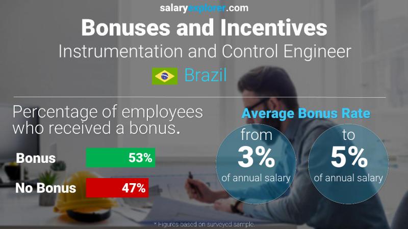 Annual Salary Bonus Rate Brazil Instrumentation and Control Engineer