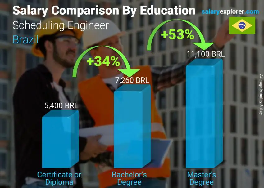 Salary comparison by education level monthly Brazil Scheduling Engineer