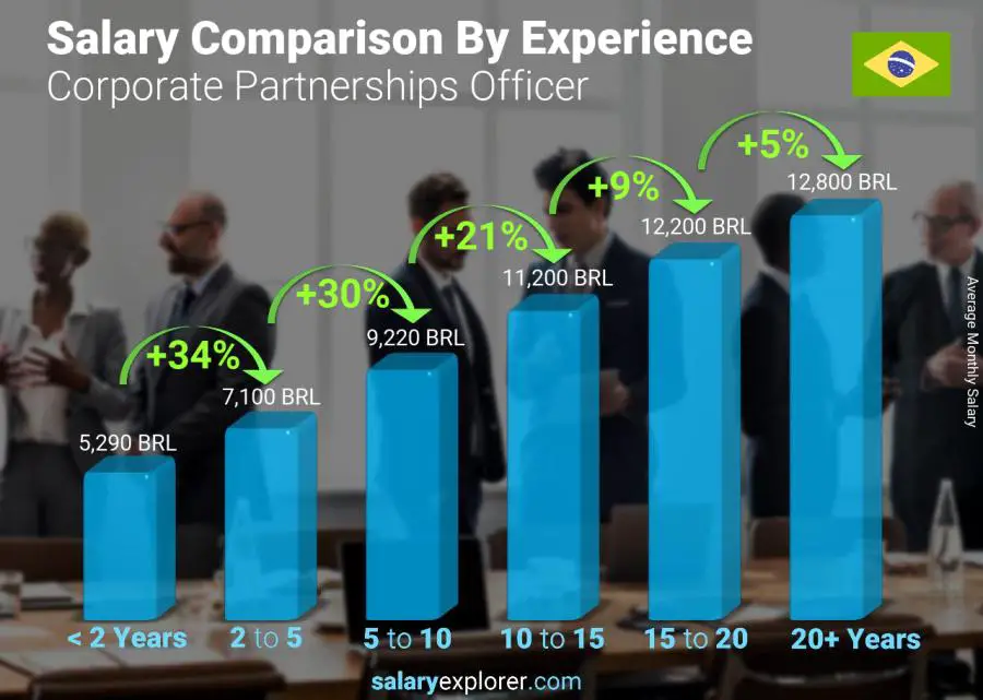 Salary comparison by years of experience monthly Brazil Corporate Partnerships Officer