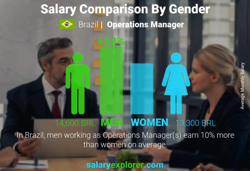 Salary comparison by gender Brazil Operations Manager monthly