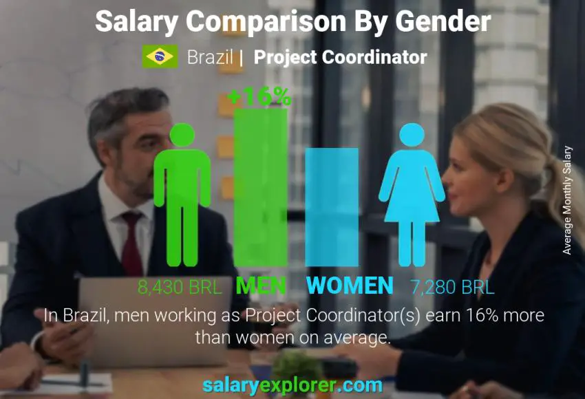 Salary comparison by gender Brazil Project Coordinator monthly