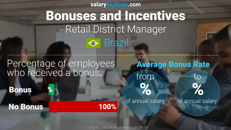 Annual Salary Bonus Rate Brazil Retail District Manager