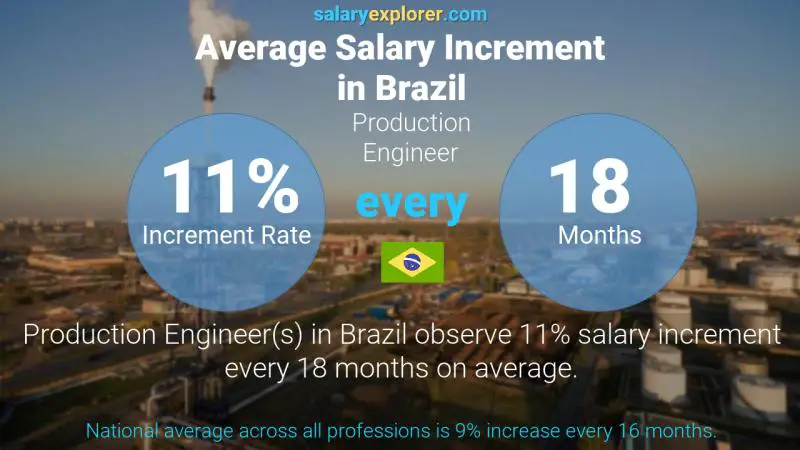 Annual Salary Increment Rate Brazil Production Engineer