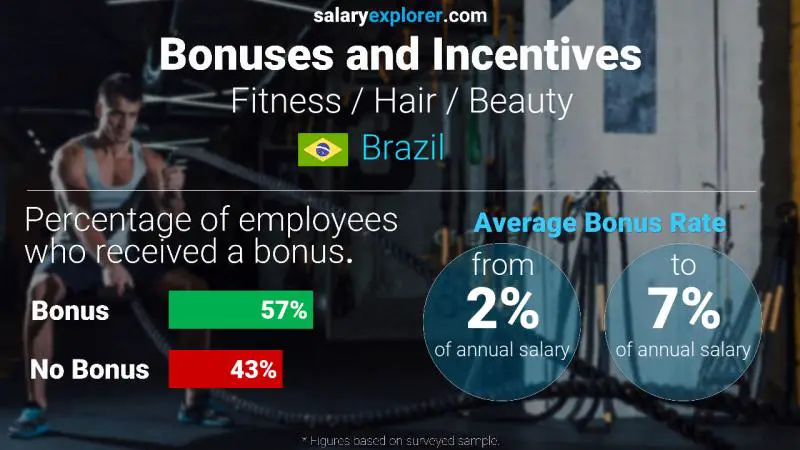 Annual Salary Bonus Rate Brazil Fitness / Hair / Beauty Annual Salary Bonus Rate Brazil Fitness / Hair / Beauty